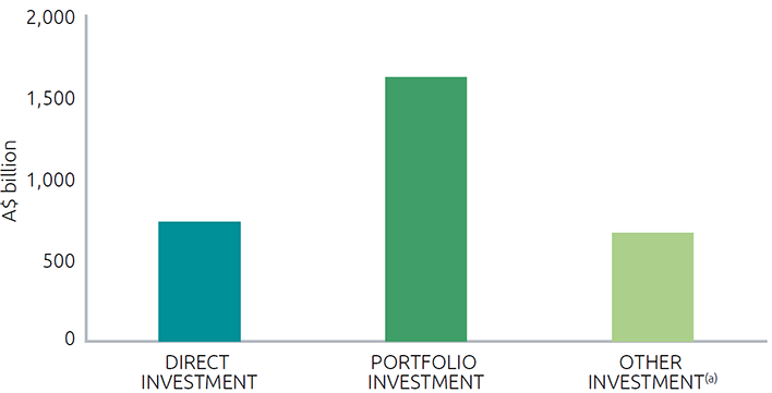 A graph detailing Australia's investment by type in 2015. Foreign direct investment - $735.5 billion. Portfolio and other investment - $2.3 trillion.