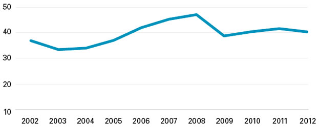 A$36,942b in 2002; A$33,452b in 2003; A$34,036b in 2004; A$37,090b in 2005; A$42,046b in 2006; A$45,343b in 2007; A$47,162b in 2008; A$38,816b in 2009; A$40,477b in 2010; A$41,670b in 2011; A$40,398b in 2012