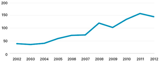 A$38,317b in 2002; A$35,065b in 2003; A$39,766b in 2004; A$58,768b in 2005; A$71,491b in 2006; A$73,166b in 2007; A$120,334b in 2008; A$102,893b in 2009; A$135,169b in 2010; A$158,512b in 2011; A$145,583b in 2012