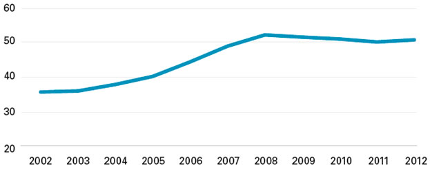 A$35,676b in 2002; A$36,116b in 2003; A$37,708b in 2004; A$39,952b in 2005; A$43,926b in 2006; A$48,254b in 2007; A$51,379b in 2008; A$51,073b in 2009; A$50,514b in 2010; A$50,049b in 2011; A$51,182b in 2012