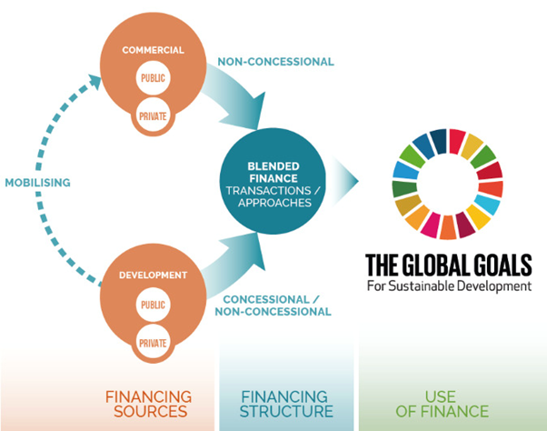 •	Figure 1: Chart depicting flow of public and private funds towards blended finance transactions supporting the United Nations’ Sustainable Development Goals. 