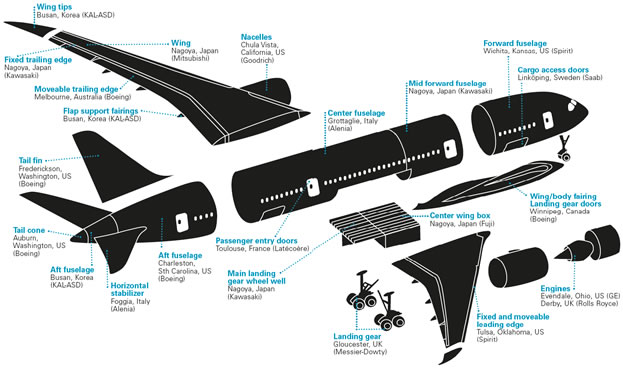 A Global Value Chain in action, represented by a drawing of the Boeing 787 with separate components marked with their origin and manufacturer, including the moveable trailing edge from Boeing in Melbourne, Australia. Wing tips from Busan, Korea (KAL-ASD); Fixed trailing edge from Nagoya, Japan (Kawasaki); Tail fin from Frederickson, Washington, US (Boeing); Tail cone from Auburn, Washington, US (Boeing); Aft fuselage from Busan, Korea (KAL-ASD); Moveable trailing edge from Melbourne, Australia (Boeing); Fla