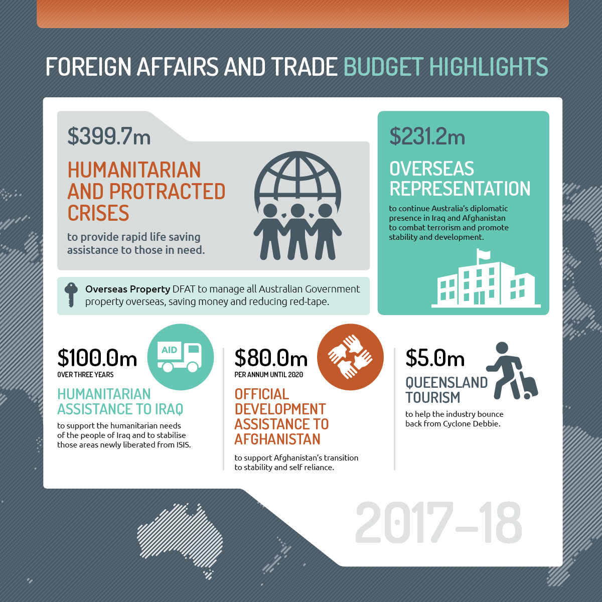 Foreign Affairs and Trade Budget Highlights infographic. $399.7 million for humanitarian and protracted crises to provide rapid life saving assistance to those in need. $231.2 million on overseas representation to continue Australia's diplomatic presence in Iraq and Afghanistan to combat terrorism and promote stability and development. $100.0 million over three years for humanitarian assistance to Iraq to support the humanitarian needs of the people of Iraq and to stabilise those areas newly liberated from 