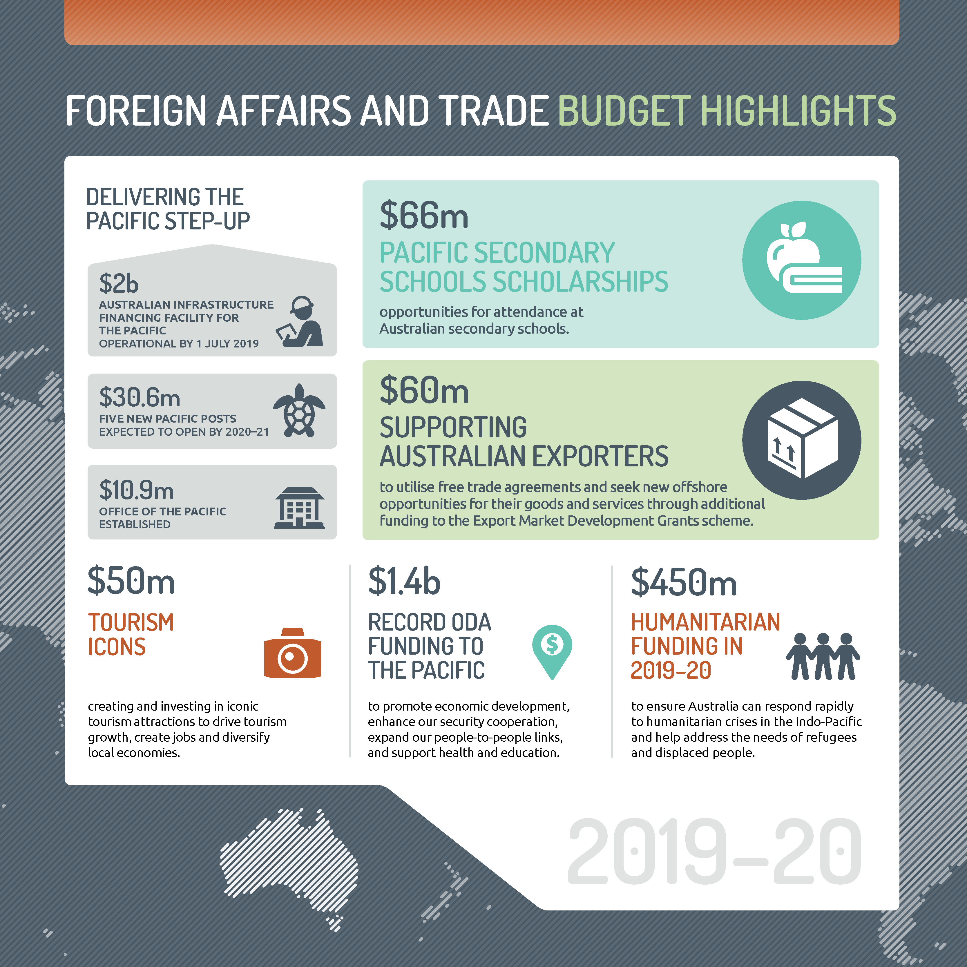 Budget highlights 2019-20 | Australian Government Department of Foreign Affairs Trade