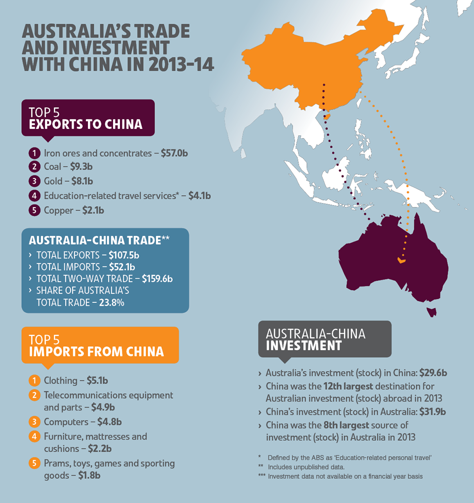 Infographic: Australia's trade and investment with China in 2013-4. See text alternative below.