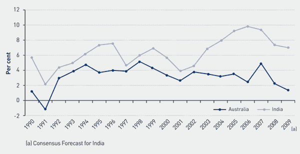 Chart 2.1 | GDP growth in Australia and India