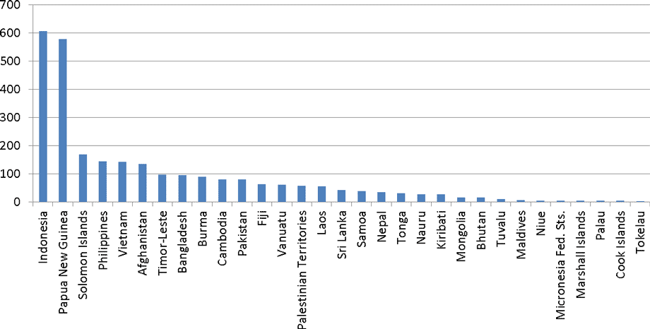 Bar chart of data that is detailed in the tables above.