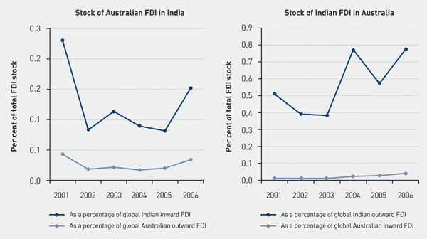 Chart 4.1 | Stock of bilateral Australia-India FDI (percentage of total)