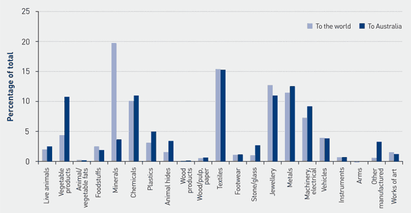 Chart 5.1 | Indian Exports by product group (to the world and australia) percentage share (2006-07)
