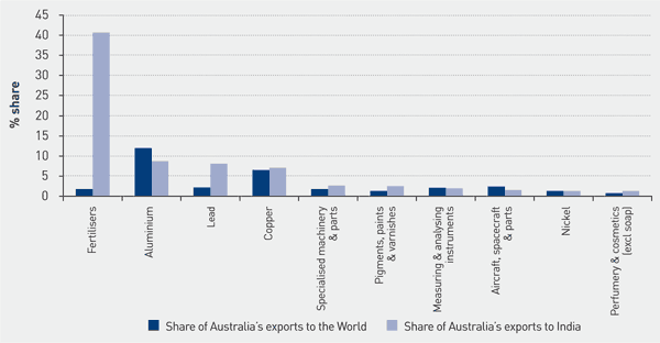 Chart 5.2 | Australia's top 10 manufactures (excluding gold) to India and world 2008-09