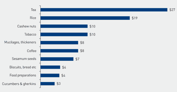 Chart 5.3 | India's Top 10 Agriculture Exports to Australia - 2008-09 (US$m)