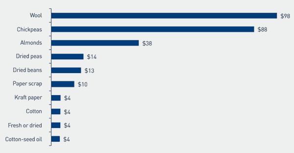 Chart 5.4 | Australia's Top 10 Agriculture Exports to India - 2008-09 (US$m)