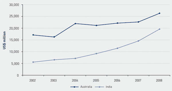 Chart 5.5 | Comparison between Australian and Indian Global Agricultural Exports