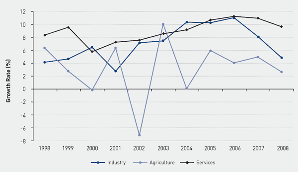 Chart 5.6 | India's GDP growth by key sectors (% per annum growth of value added to GDP ratio)