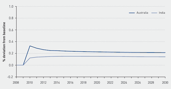 Estimated impact of the FTA on real GDP