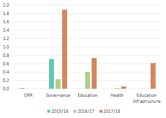 Bar chart
