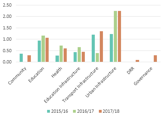 Bar chart