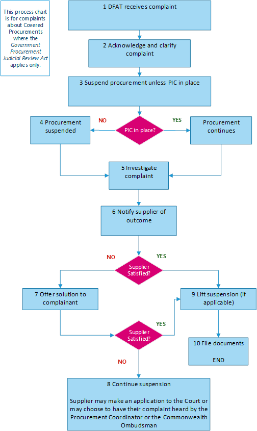 Figure1. This process chart is for complaints about Covered Procurements where the Government Procurement Judicial Review Act applies only. Step 1, DFAT receives complaint. Step 2, Acknowledge and clarify complaint. Step 3, Suspend procurement unless Public Interest Certificate PIC in place. Step 4, If PIC is in place, procurement continues. Step 5, Investigate complaint. Step 6, Notify supplier of outcome. Step 7, If supplier is not satisfied, attempt solution with complainant. If supplier is satisfied, li