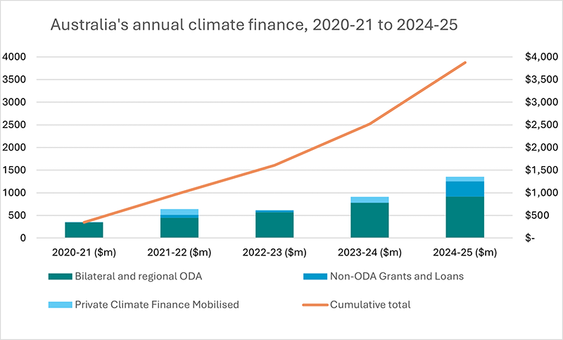 Vertical bar chart showing the cumulative total of Australia's climate finance over 2020-21 to 2024-25. The chart begins in 2020-21 with a total of $348.7 million from bilateral and regional Official Development Assistance (ODA) and non-ODA grants and loans; to $640.2 million in 2021-22 from bilateral and regional ODA, non-ODA grants and loans, and private climate finance mobilised; to $619.1 million in 2022-23 from bilateral and regional ODA, non-ODA grants and loans, and private climate finance mobilised;