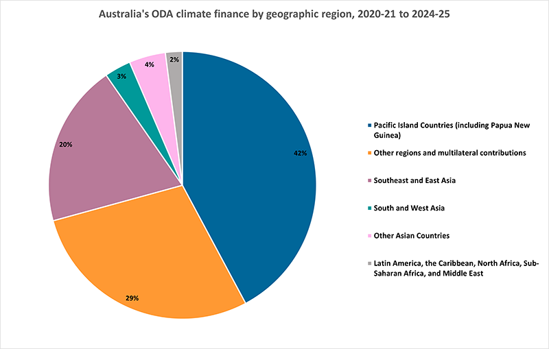 A pie chart showing the proportional distribution of Australia’s Official Development Assistance (ODA) climate finance. The chart displays five segments: Pacific Island Countries (including Papua New Guinea) at 42%, Other regions and multilateral contributions at 29%, Southeast and East Asia at 20%, South and West Asia at 3%, and Other Asian Countries at 4%.