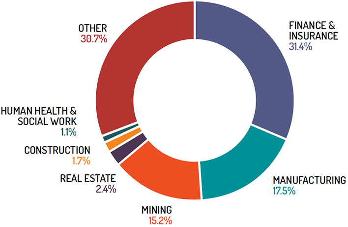 A pie chart showing Australia's direct investment abroad by industry in 2015. Finance and insurance - 31.4 per cent. Manufacturing - 17.5 per cent. Mining - 15.2 per cent. Real estate - 2.4 per cent. Construction - 1.7 per cent. Human health and social work - 1.1 per cent. Other 30.7 per cent.