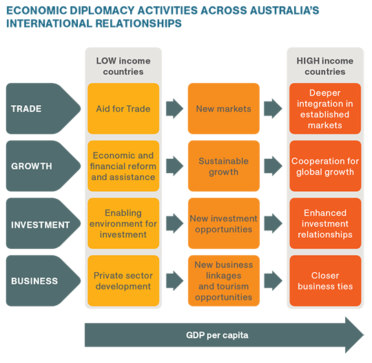 Australia's model for economic diplomacy uses four pillars of trade, growth, investment and business to interact with low income countries through Australia's aid program, and with high income countries through mature and emerging trade and investment relationships