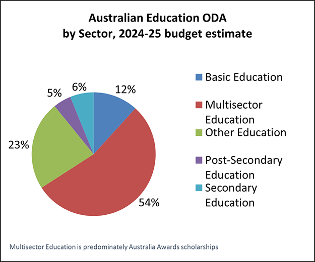 Pie chart of Australian ODA, Education and skills by Sector Group, 2024-25 budget estimate:
12% Basic education
54% Multisector education
23% Other education
5% Post-Secondary education
6% Secondary Education