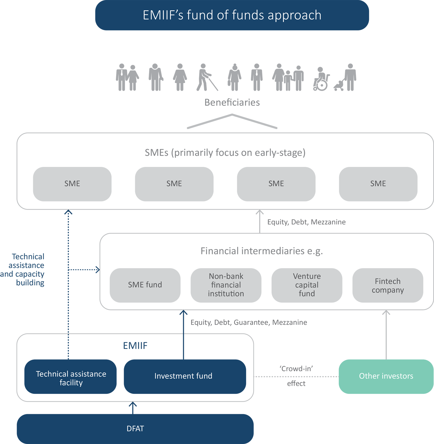 The diagram demonstrates how EMIIF works. EMIIF has two parts, investment fund and technical assistance. Investment funds flow into financial intermediaries, including SME funds. From there the funds flow to SMEs. Technical assistance is provided to both financial intermediaries, and to SMEs directly. Through investment and technical assistance, EMIIF hopes to ‘crowd in’ other investors at the fund level. Through SMEs EMIIF reaches a diverse range of beneficiaries, including people of various ages, gender