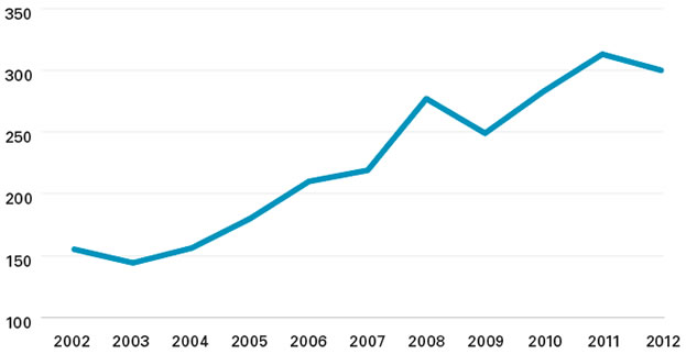 in 2002, A$155b, in 2003, A$144b, in 2004, A$156b, in 2005, $A180b, in 2006, A$209b, in 2007, A$218b, in 2008, A$276b, in 2009, A$248b, in 2010, A$283b, in 2011, $A313b, in 2012, A$300b