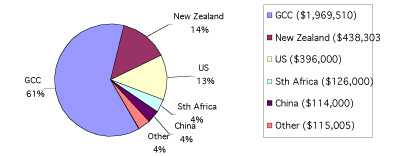 Australia's PMV exports to the world, 2005-06 ($A000's)