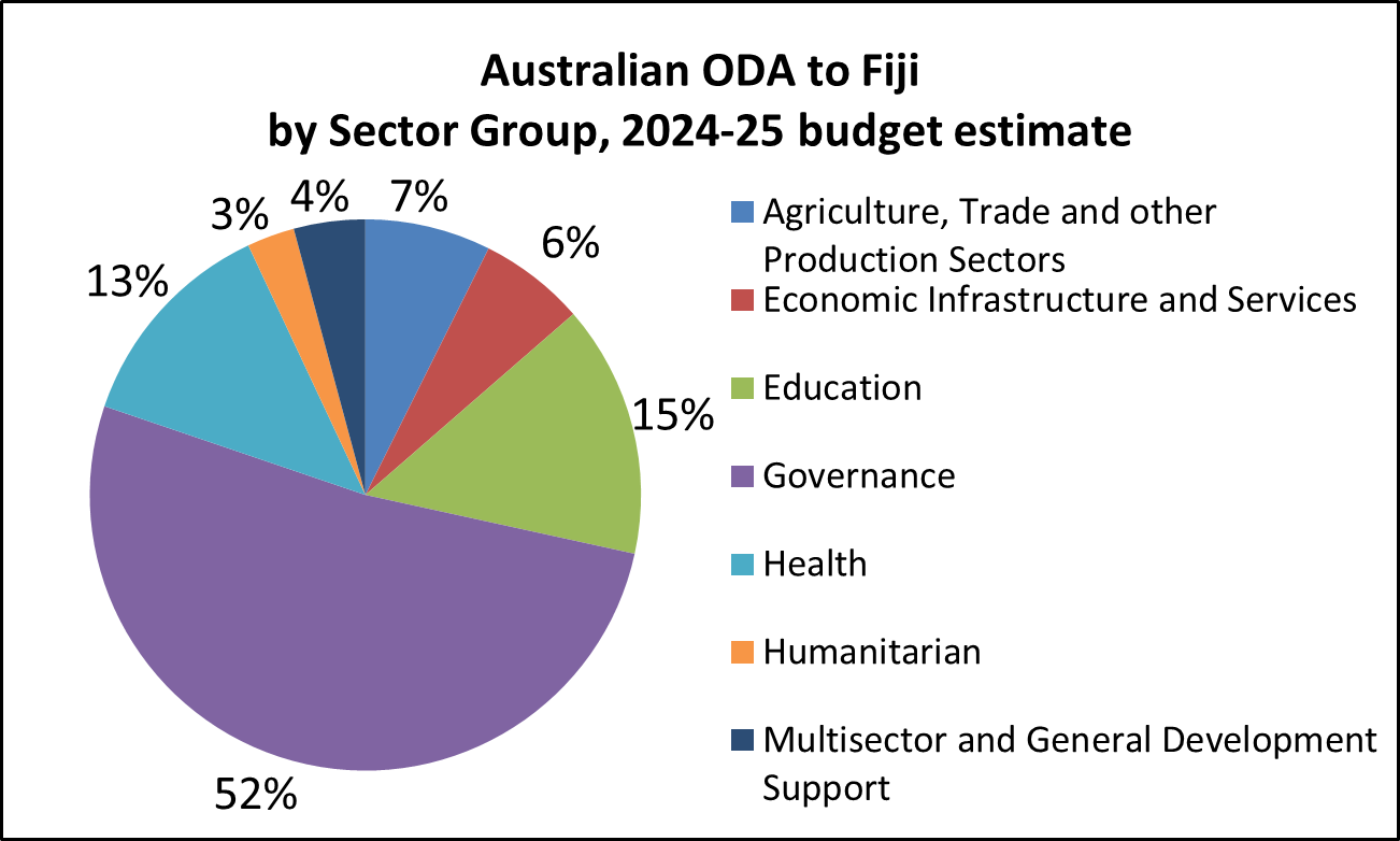 Pie chart of Australian ODA, Fiji by Sector Group, 2024-25 budget estimate:
7% Agriculture, Trade and Other Production Sectors.
6% Economic Infrastructure and Services.
15% Education.
52% Governance.
13% Health.
3% Humanitarian.
4% Multisector and General Development Support.