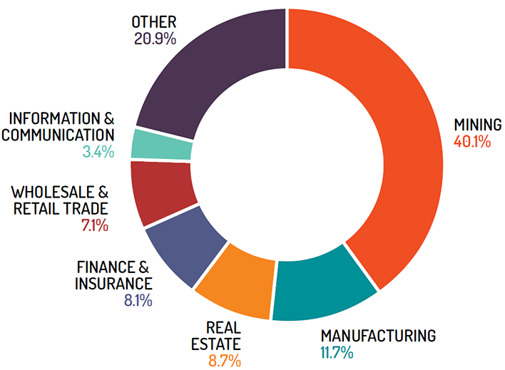 A pie chart showing Australia's foreign direct investment by industry. Mining - 40.1 per cent. Manufacturing - 11.7 per cent. Real estate - 8.7 per cent. Finance and insurance - 8.1 per cent. Wholesale and retail trade - 7.1 per cent. Information and communication - 3.4 per cent. Other - 20.9 per cent.