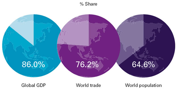 G20 in the world: 86.0% of Global GDP; 76.2% of World Trade; 64.6% of World Population