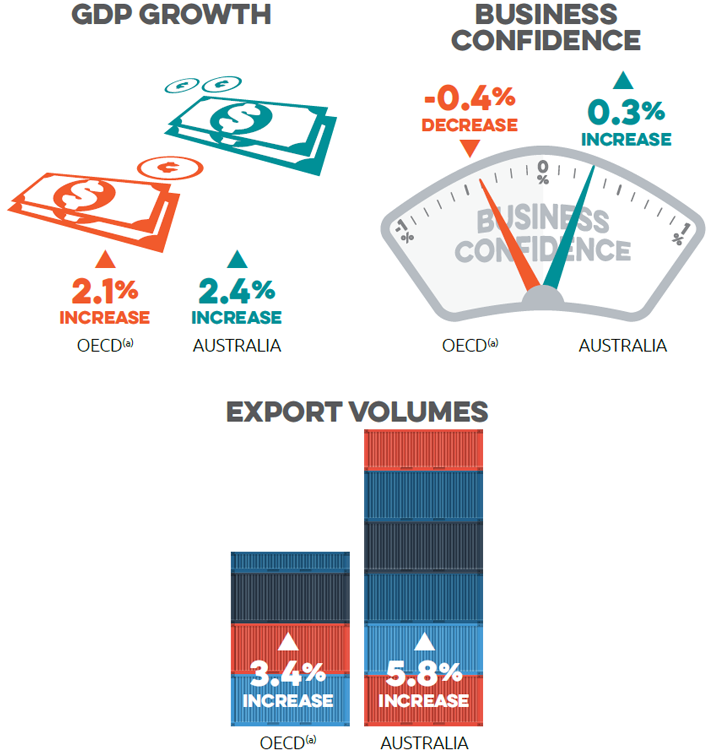 3 graphs depicting GDP growth, business confidence and export volumes. GDP growth - OECD countries averaged a 2.1 per cent increase, Australia experienced a 2.4 per cent increase. Business confidence - OECD countries averaged a -0.4 percent decrease, Australia experienced a 0.3 per cent increase. Export volumes - OECD countries averaged a 3.4 per cent increase, Australia experienced a 5.8 per cent increase.