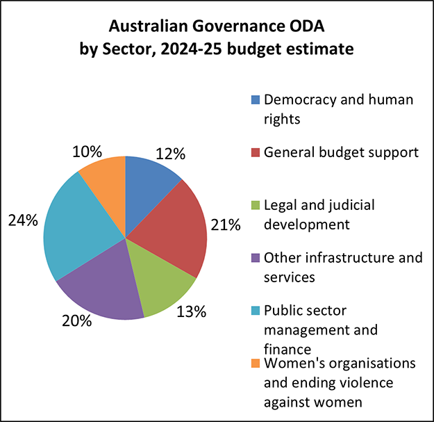 Pie chart of Australian ODA, Governance by Sector Group, 2024-25 budget estimate:
12% Democracy and human rights
21% General budget support
13% Legal and judicial development
20% Other infrastructure and services
24% Public sector management and finance
10% Women’s organisations and ending violence against women