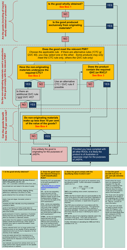 Flow chart showing the use of Rules of Origin. If you require an accessible version of this information please contact JapanEPA@dfat.gov.au