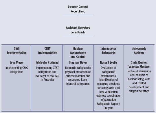 Figure 7: ASNO’s Organisational Structure — (AS AT 30 jUNE 2011)