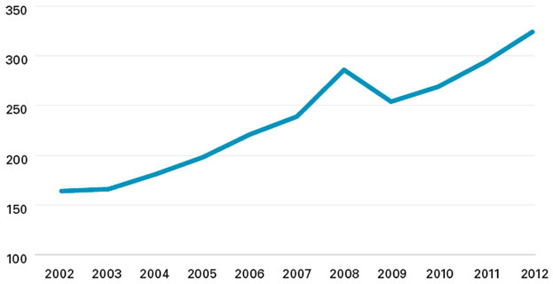 in 2002, A$164b, in 2003, A$166b, in 2004, A$182b, in 2005, A$200b, in 2006, A$226b, in 2007, A$245b, in 2008, A$291b, in 2009, A$259b, in 2010, A$276b, in 2011, A$301b, in 2012, A$323b