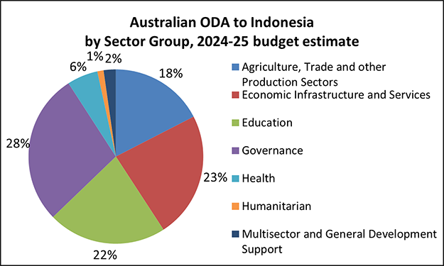 Pie chart of Australian ODA, Indonesia by Sector Group, 2024-25 budget estimate:16% Agriculture, Trade and Other Production Sectors.  23% Economic Infrastructure and Services.  22% Education.  28% Governance.  6% Health.  1% Humanitarian.  2% Multisector and General Development Support.