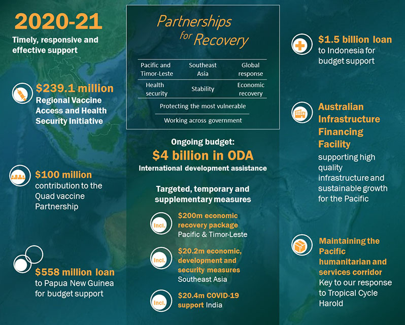 Australia’s development program | Australian Government Department of ...