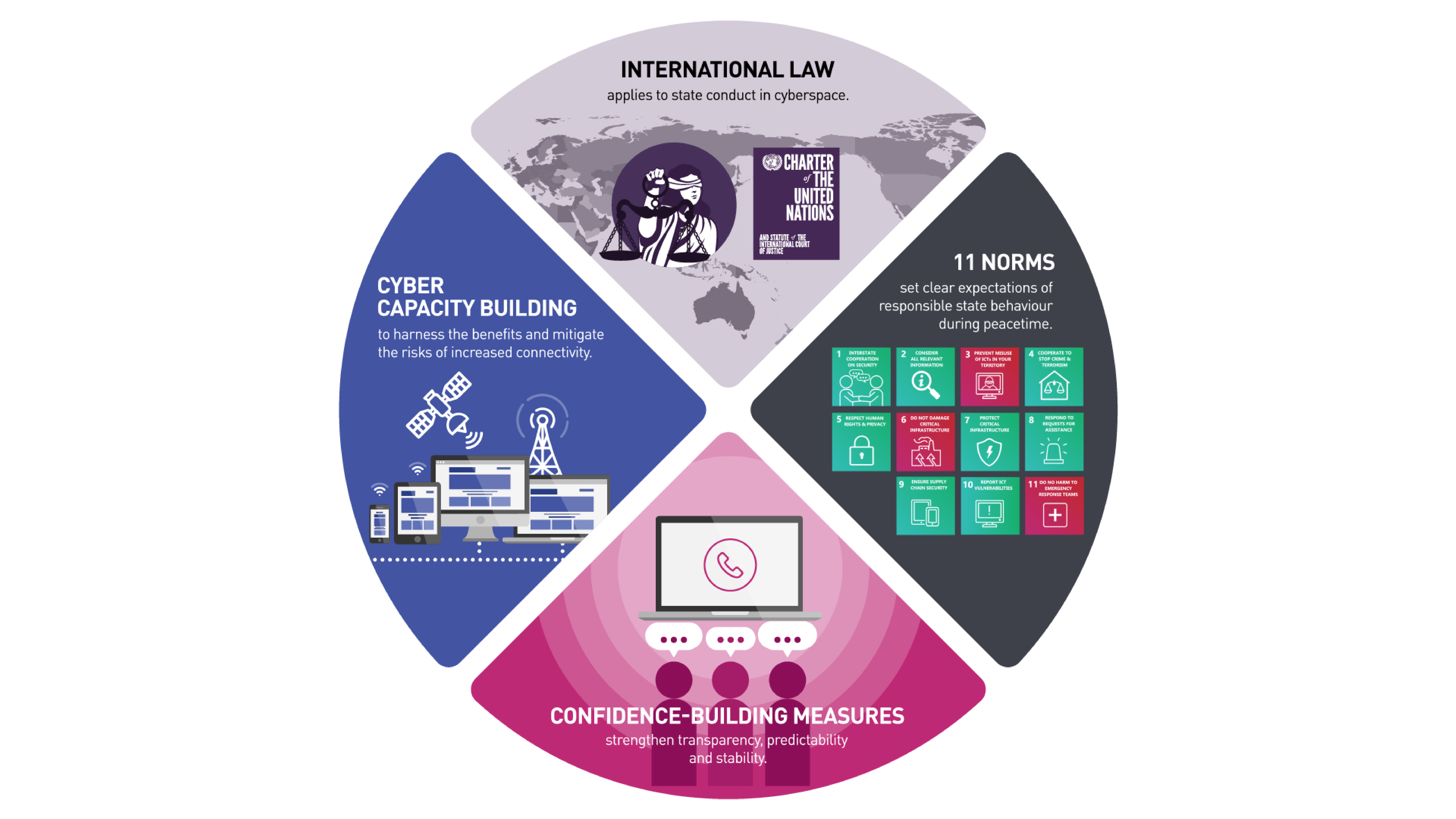 Infographic in the shape of a circle broken into four quadrants.
