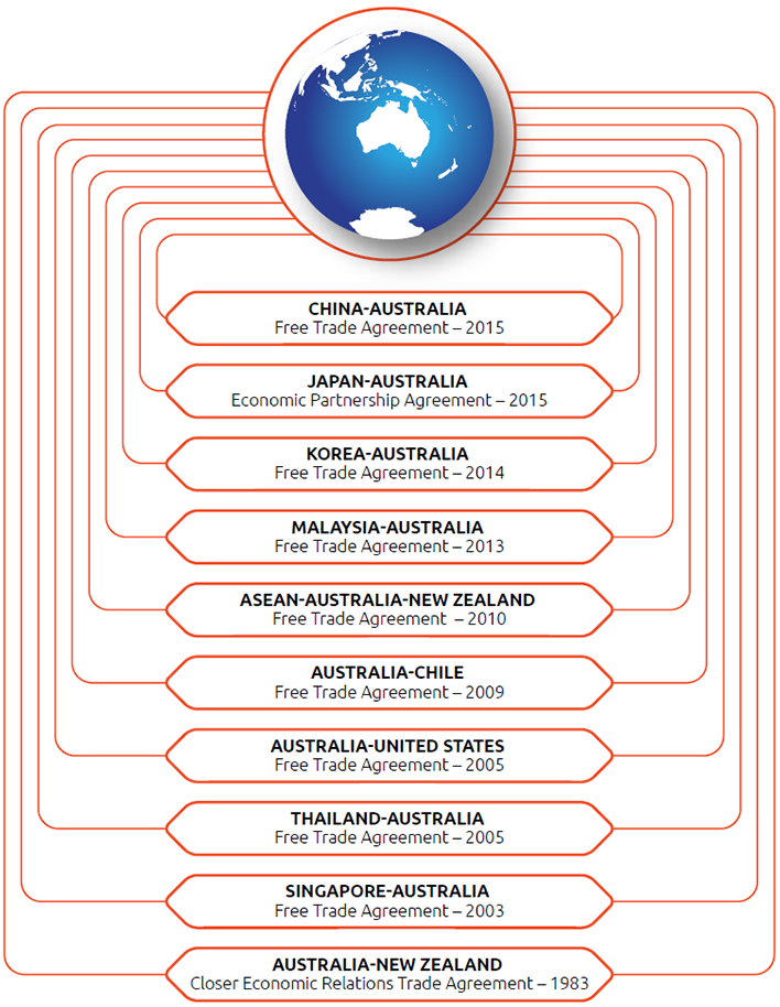 An infographic listing Australia's Free Trade Agreements. Australia-New Zealand Closer Economic Relations Trade Agreement - 1983. Singapore-Australia Free Trade Agreement - 2003. Thailand-Australia Free Trade Agreement - 2005. Australia-United States Free Trade Agreement - 2005. Australia-Chile Free Trade Agreement - 2009. ASEAN-Australia-New Zealand Free Trade Agreement - 2010. Malaysia-Australia Free Trade Agreement - 2013. Korea-Australia Free Trade Agreement - 2014. Japan-Australia Economic Partnership 