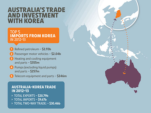 Trade with Korea infographic. Follow link in caption for text alternative.
