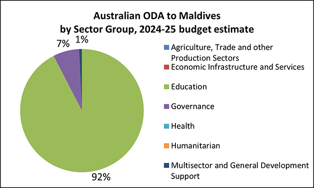 Pie chart of Australian ODA, Maldives by Sector Group, 2024-25 budget estimate:
92% Education.
7% Governance.
1% Multisector and General Development Support.