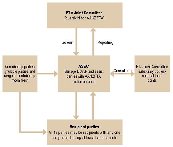 Management and Implementation Structure