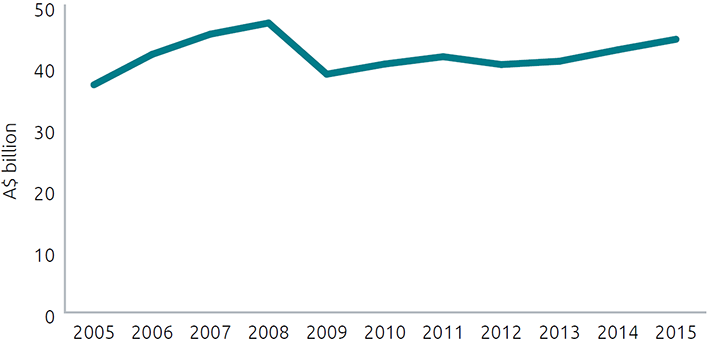 A chart listing Australia's manufactures exports from 2005 to 2015. Manufactures exports have inreased from under $40 billion in 2005 to over $40 billion in 2015.
