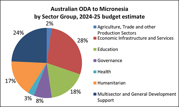 Pie chart of Australian ODA, Micronesia by Sector Group, 2024-25 budget estimate:
2% Agriculture, Trade and Other Production Sectors.  
28% Economic Infrastructure and Services.  
18% Education.  
8% Governance.  
3% Health.  
17% Humanitarian.  
24% Multisector and General Development Support.
