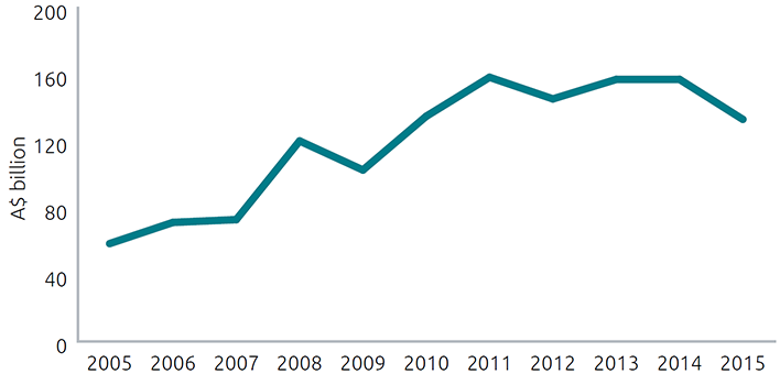 A chart listing Australia's minerals and fuels exports from 2005 to 2015. The chart shows an overall increase in the value of Australia's minerals and fuels exports from under 80 million in 2005 to over 120 million in 2015, a slight decrease on 2014 figures.