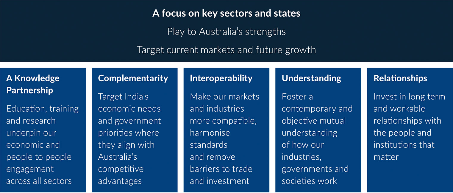 Figure 1: The organising principles of the India Economic Strategy
