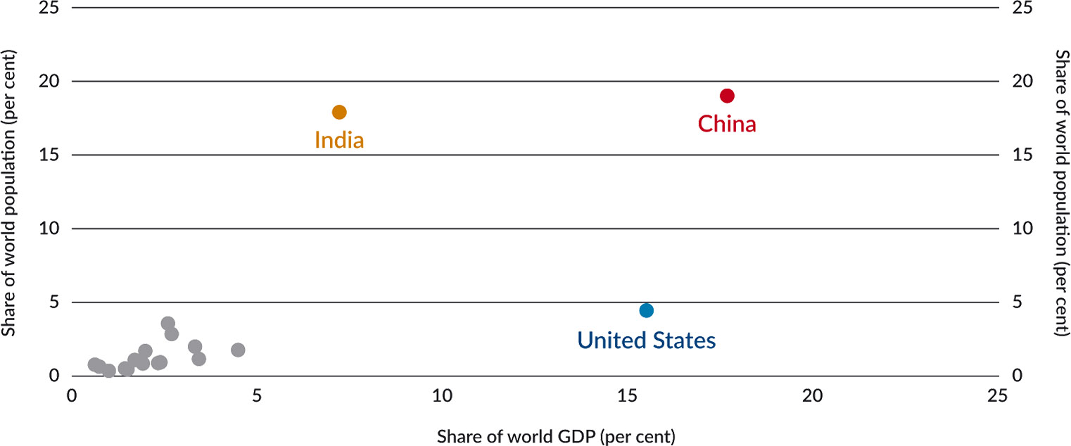 Figure 2: Shares of world GDP and population (G20 countries)